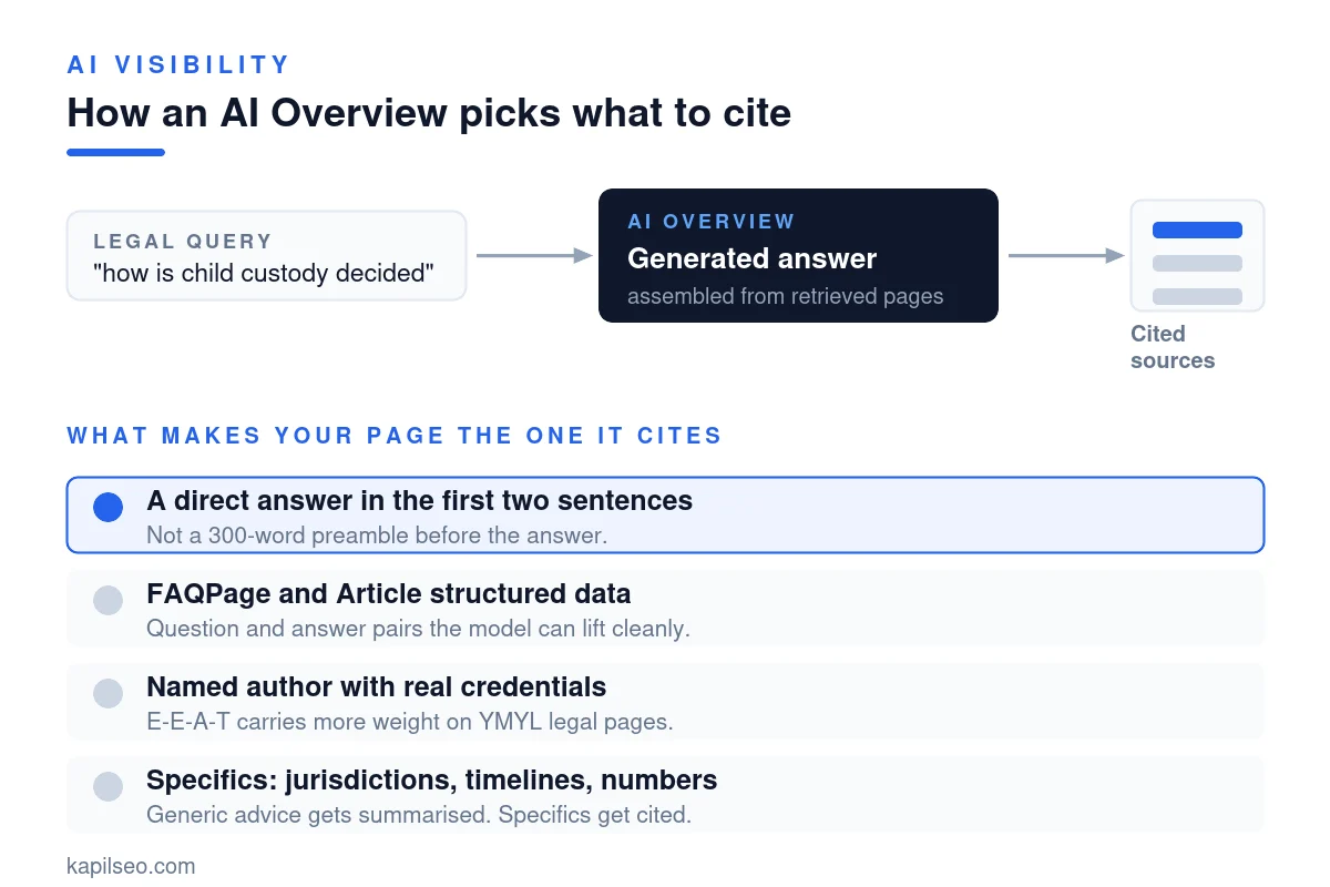 Diagram showing how Google AI Overviews cite sources and what makes a family law page citable, including schema and E-E-A-T signals