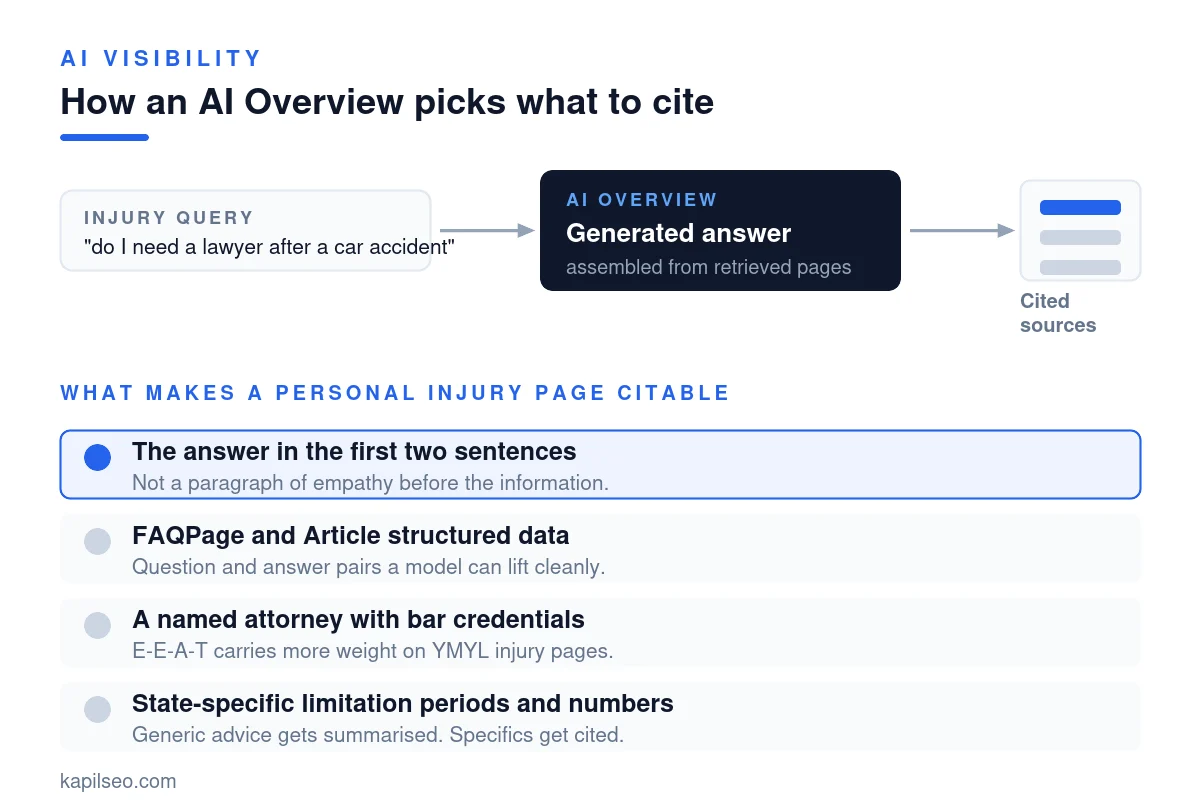 Diagram showing how Google AI Overviews cite sources for personal injury queries and what makes a personal injury lawyer page citable