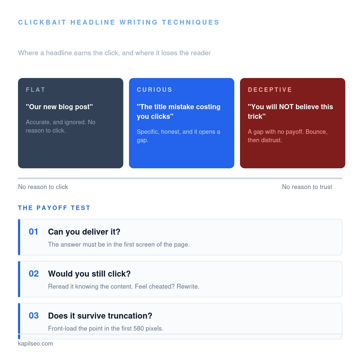 Curiosity gap spectrum for clickbait headline writing techniques, comparing flat, curious and deceptive headlines with a three step payoff test