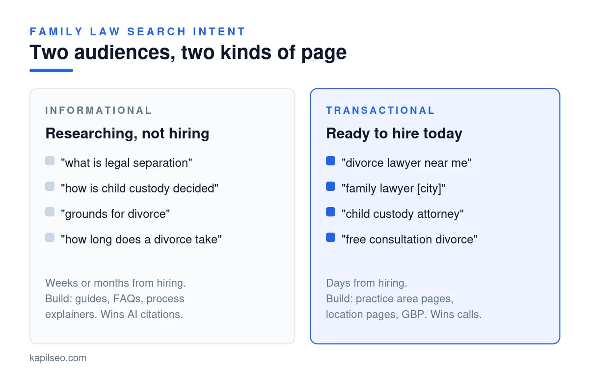 Diagram comparing informational and transactional search intent for SEO for family lawyers, with example queries for each
