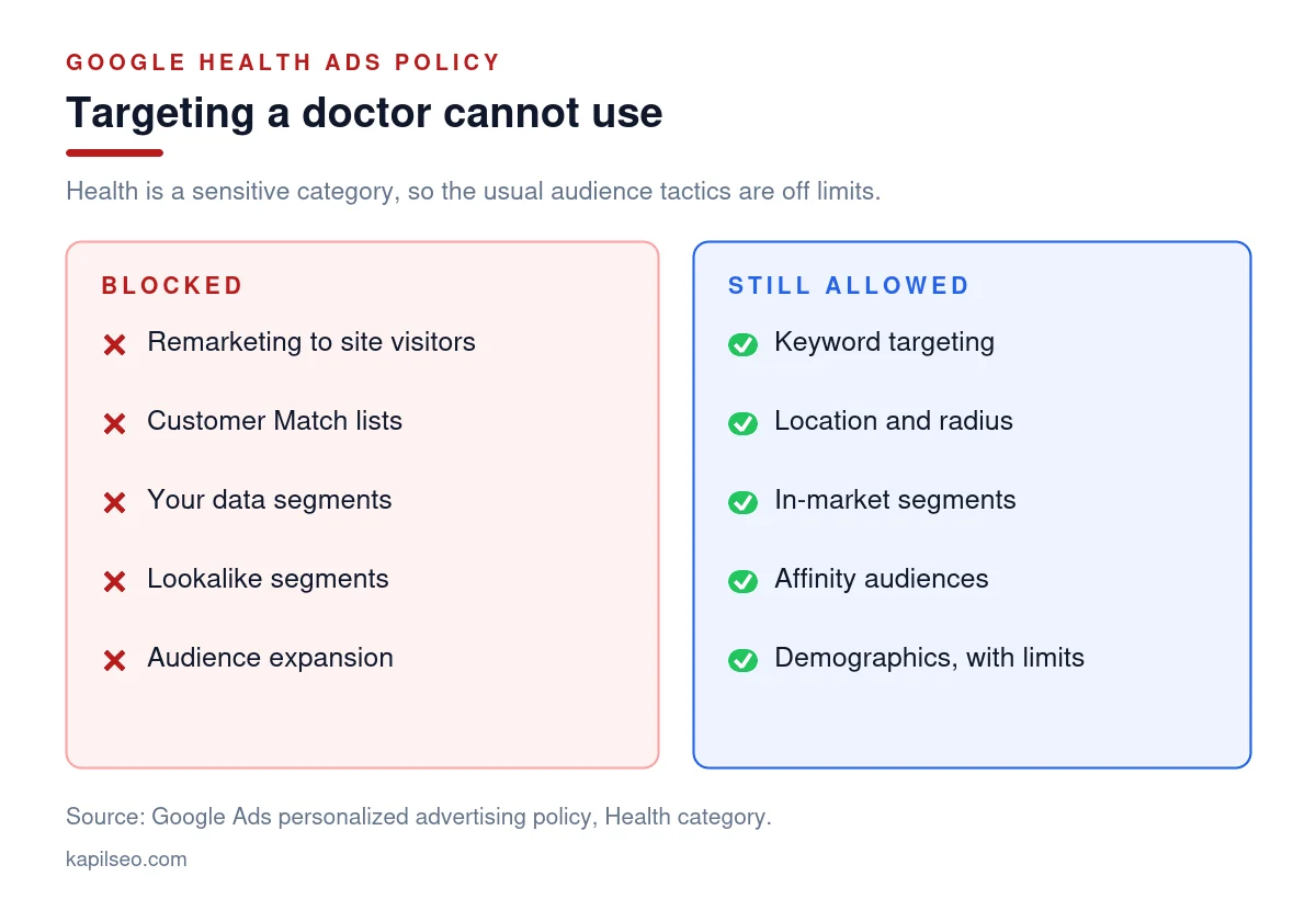 Google Ads health policy for doctors showing blocked audience targeting such as remarketing and Customer Match versus allowed keyword and location targeting