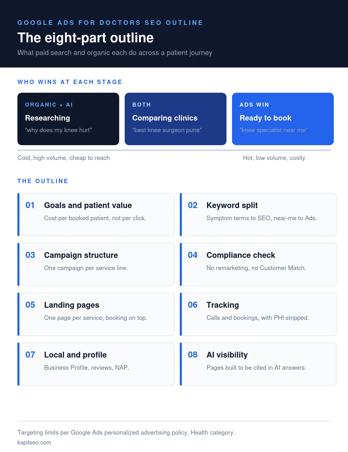 Infographic of the Google Ads for doctors SEO outline, mapping organic and paid search to each stage of the patient journey across eight steps