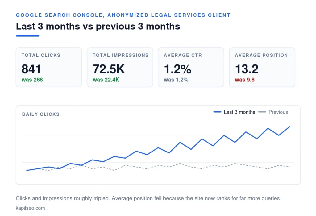 Google Search Console clicks and impressions growth for an anonymized legal services client after family law SEO work