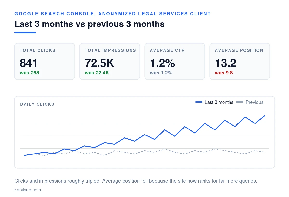 Google Search Console clicks and impressions growth for an anonymized legal services client after family law SEO work