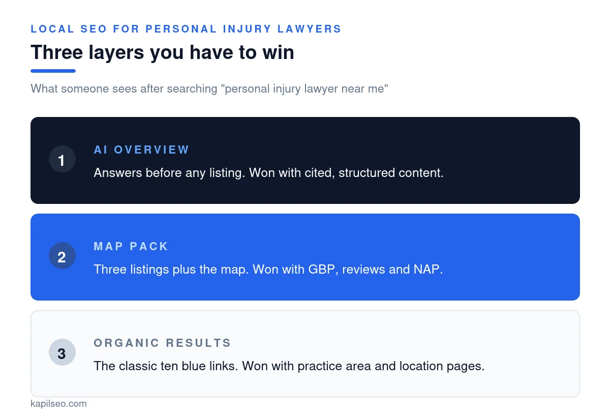 Diagram of the three layers of local SEO for personal injury lawyers: AI Overview, map pack and organic results