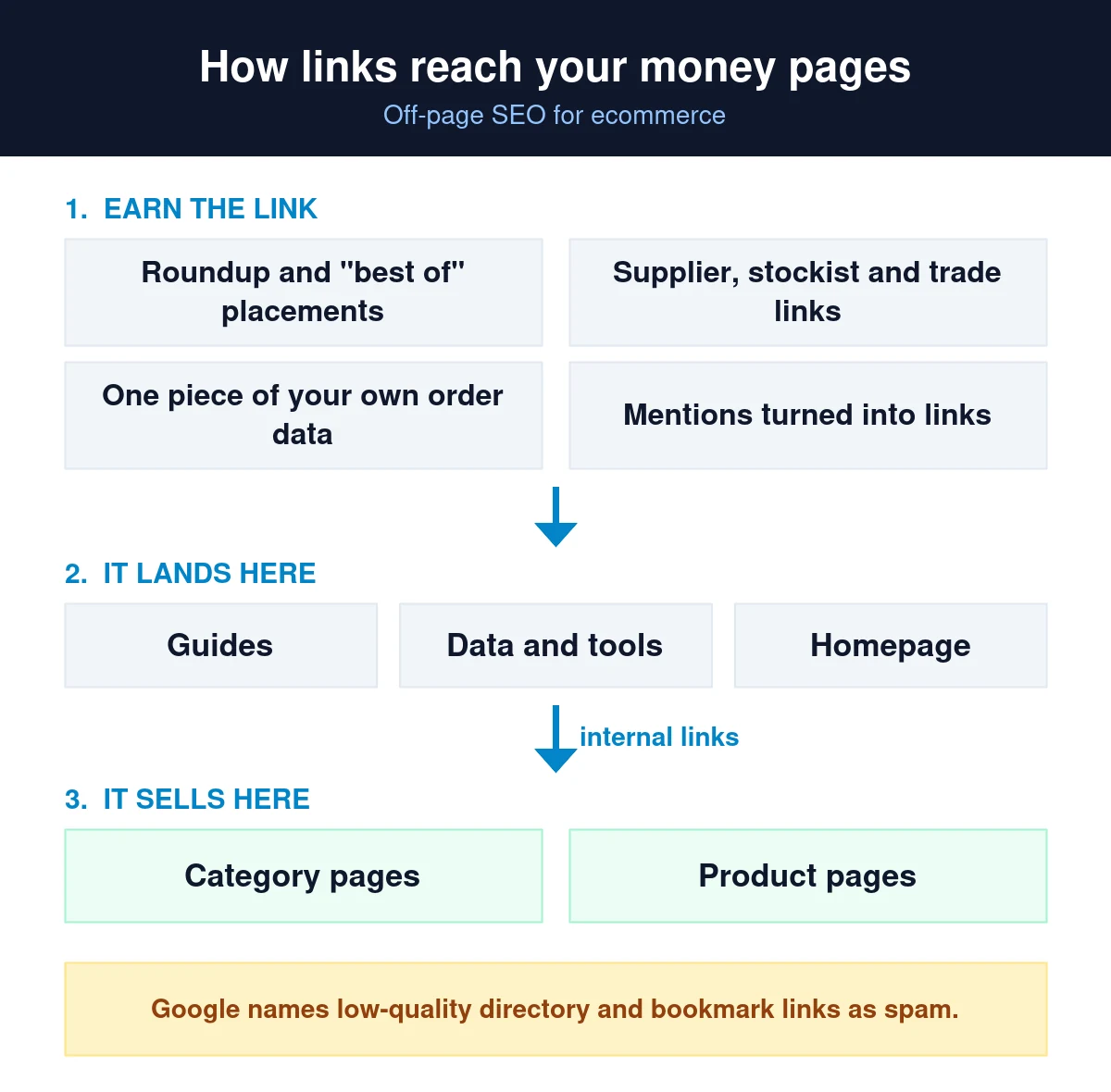 Off page SEO for ecommerce showing how earned links reach guides and tools then flow internally to category and product pages