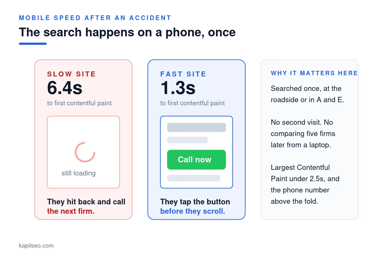 Slow versus fast mobile page load for a personal injury lawyer site, showing why Core Web Vitals matter for urgent searches